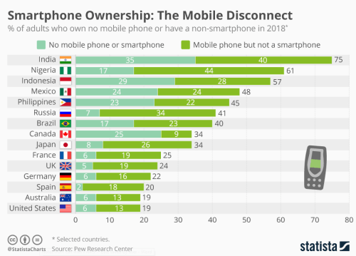 Possession de smartphones