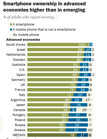 Smartphone dans le Monde