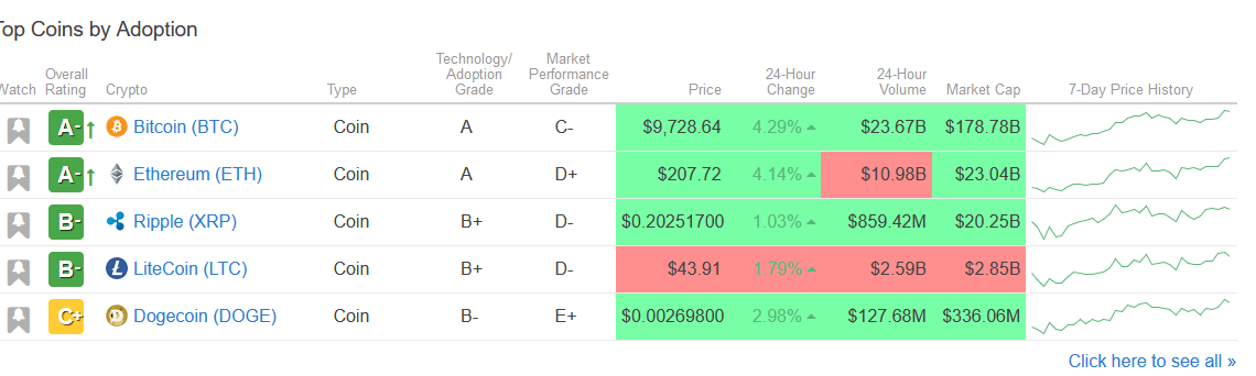 Weiss Crypto Ratings