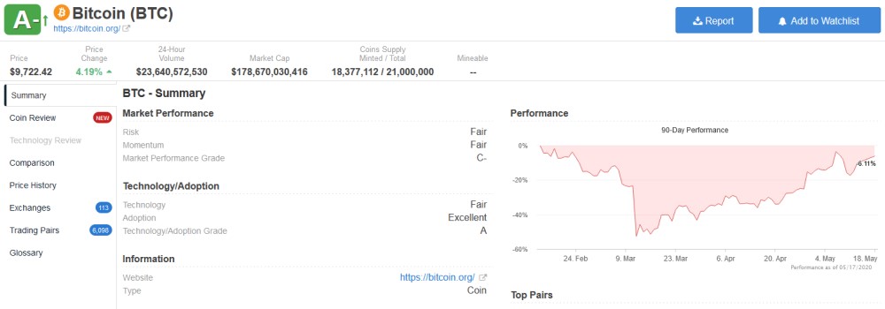 Notation A- du Bitcoin sur Weiss Crypto Ratings