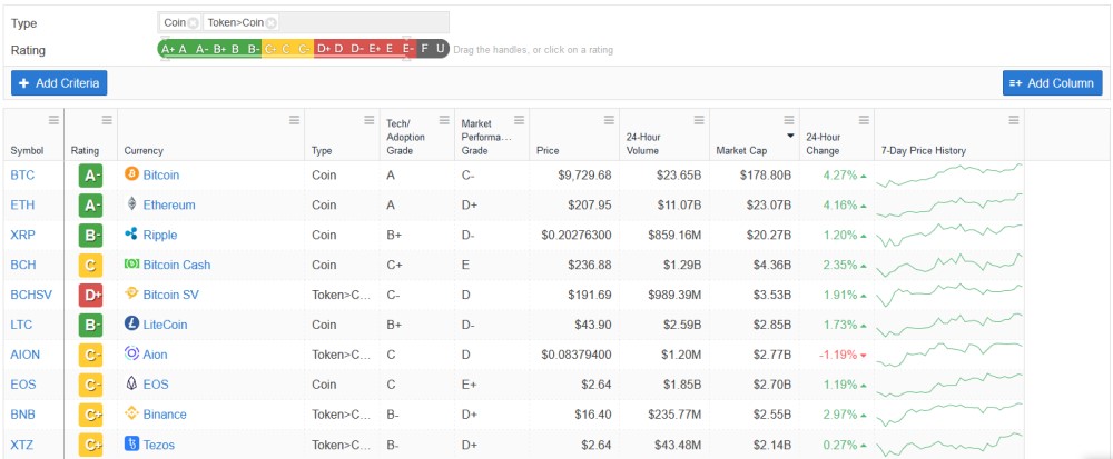 Notation des cryptos avec Weiss Crypto Ratings