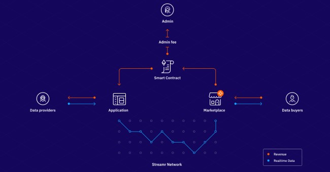 Présentation du smart contract Streamr