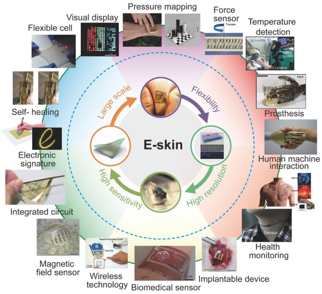 E-skin, peau électronique