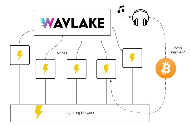 architecture wavlake