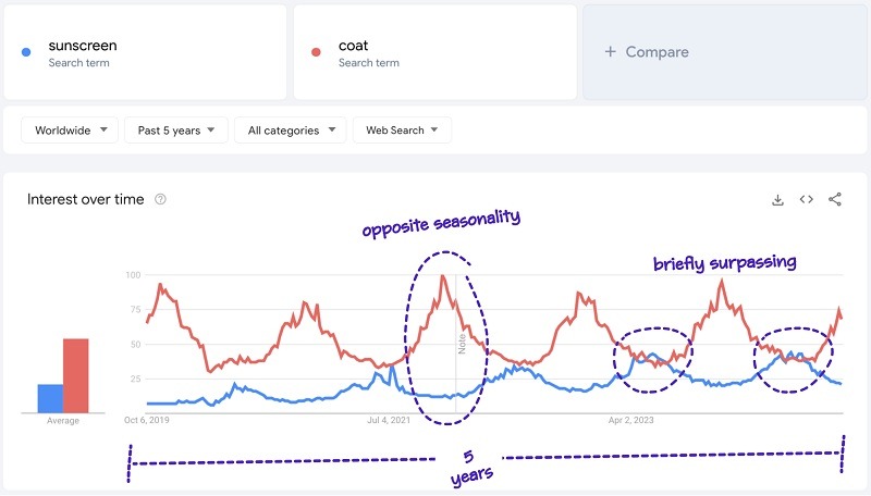 Glimpse Google Tendances